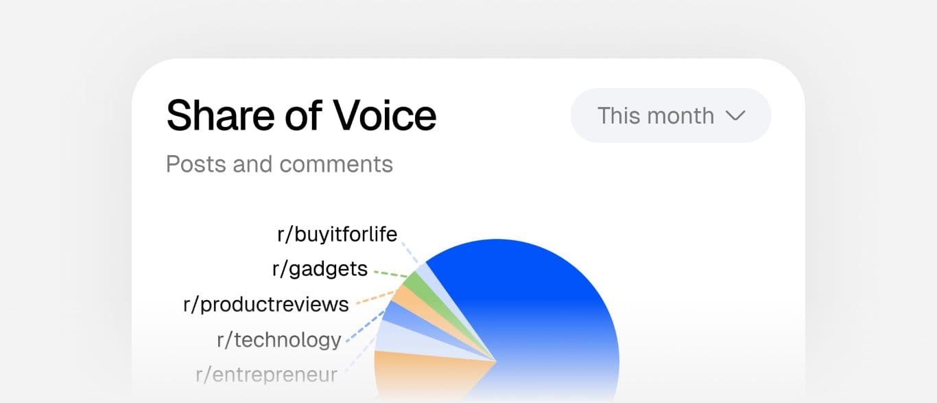 Share of voice pie chart