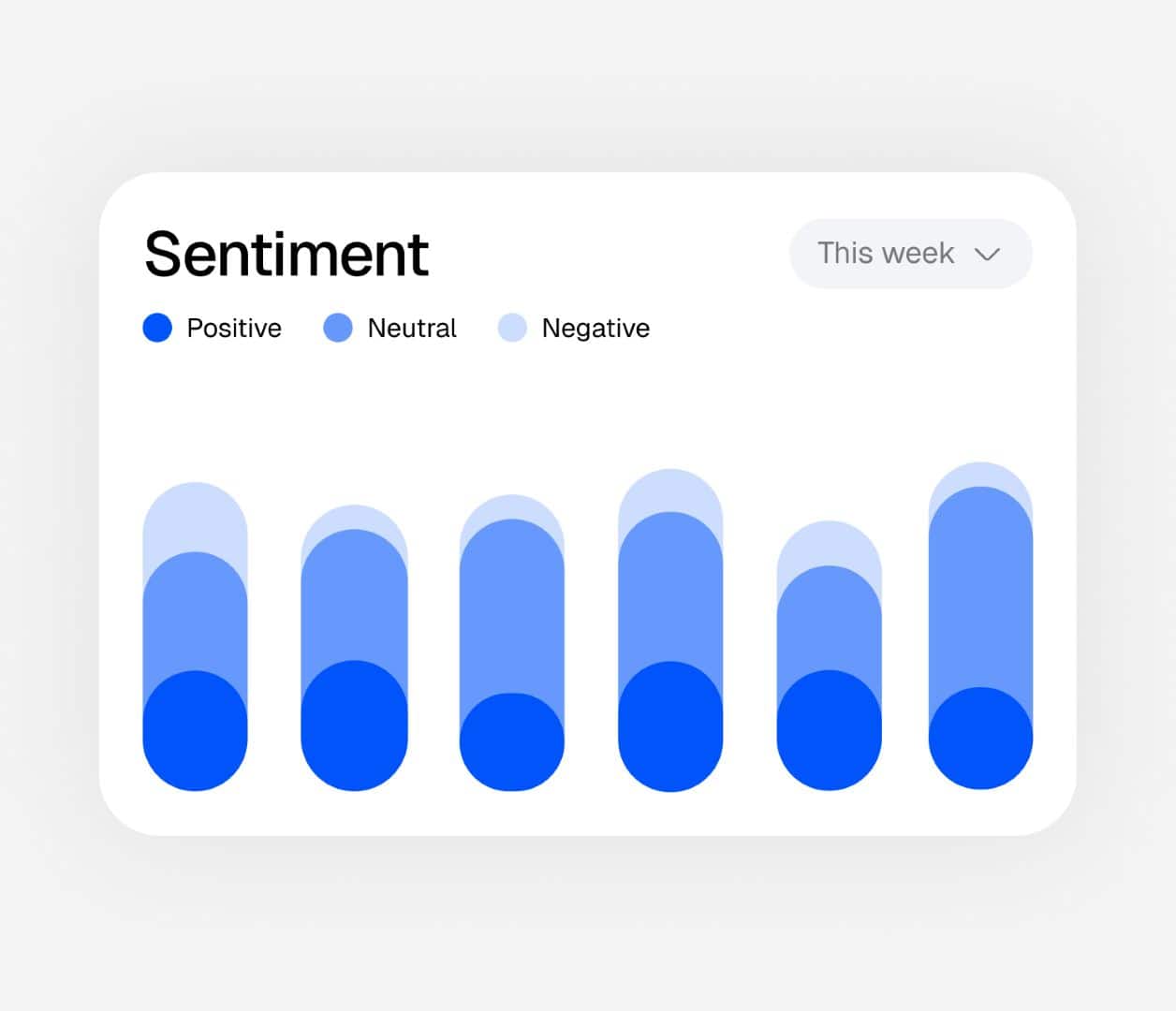Sentiment tracking over time