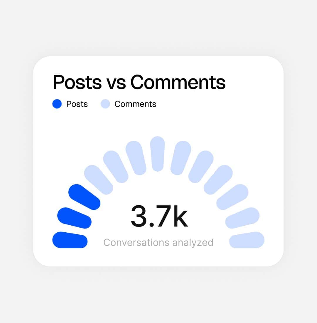 Posts vs comments share volume chart